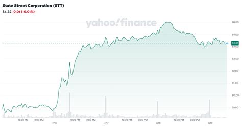 State Street Corp (STT) Stock Price & News .